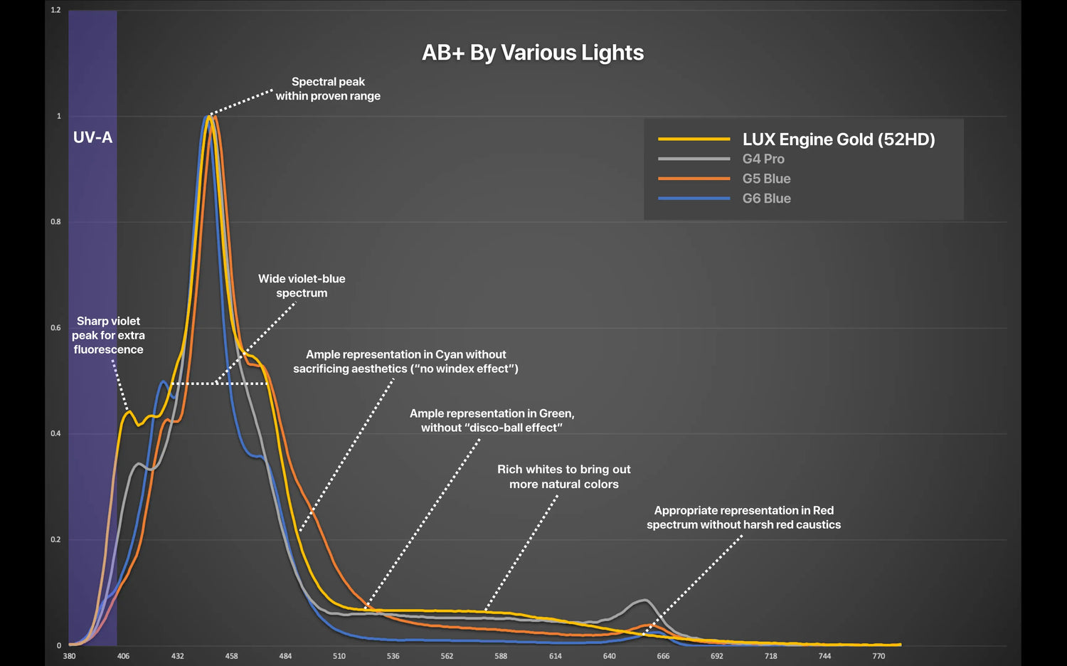 LUX Engine emits a spectrum comparable to Coral lab AB+ emitted by more expensive lights.